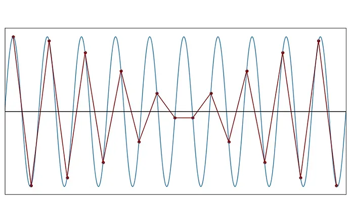 understanding-sampled-systems-the-nyquistshannon-theorem-rk-aac-image10