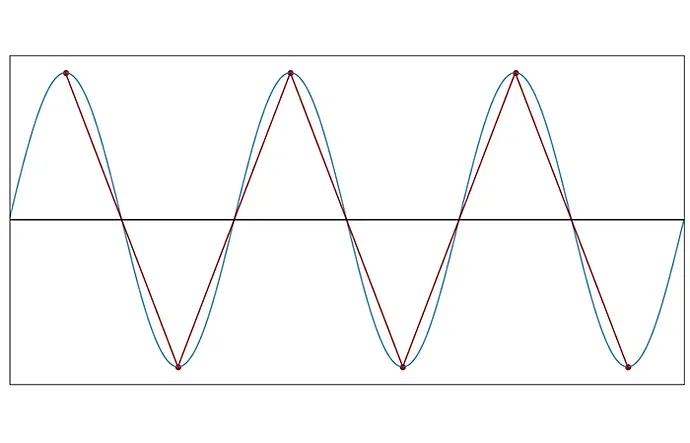 understanding-sampled-systems-the-nyquistshannon-theorem-rk-aac-image8